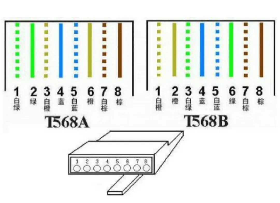 网线水晶头的568A和568B标准有什么区别？选哪个好？