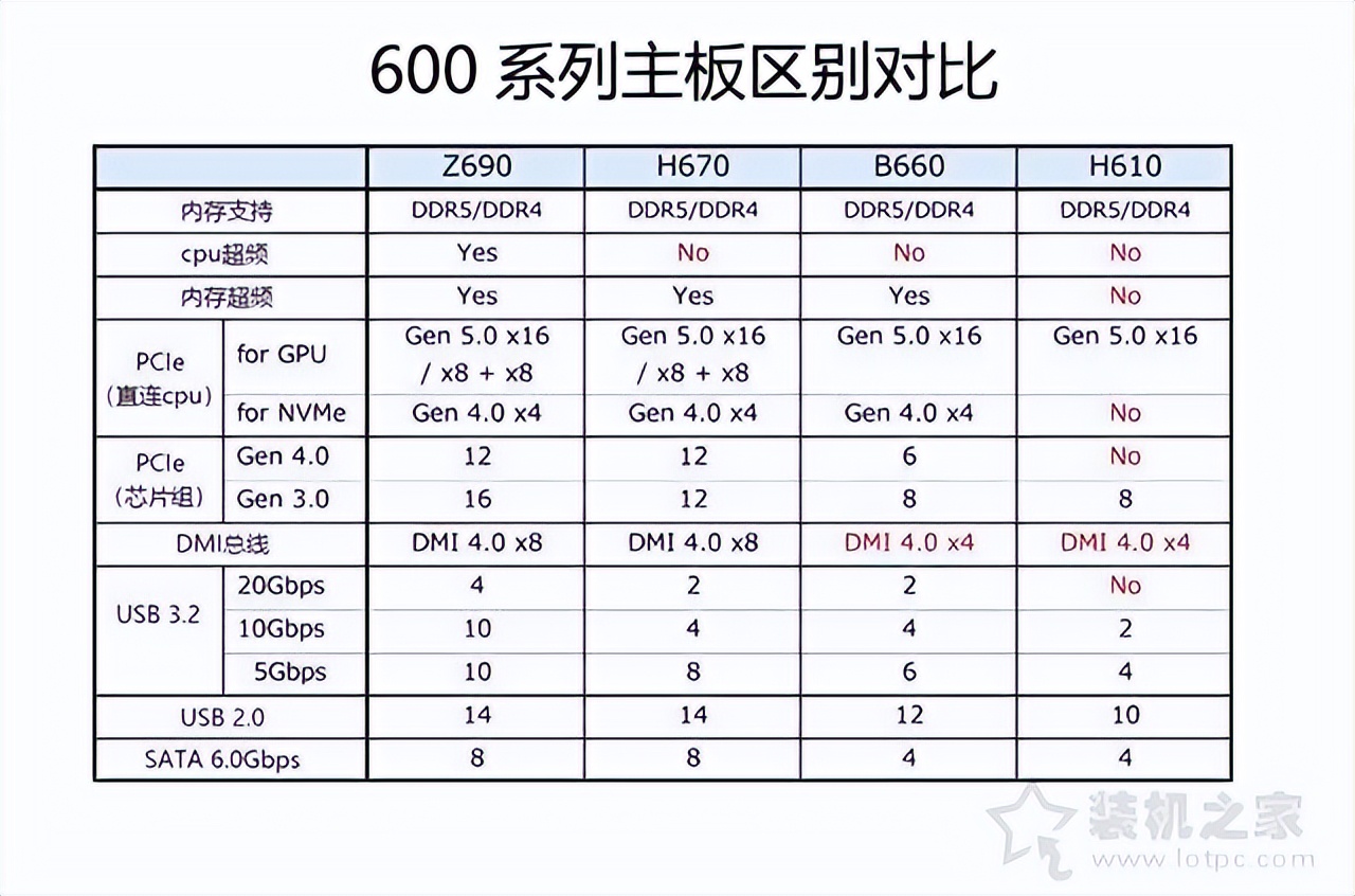 主板H610和B660、Z690区别是什么？12代CPU怎么选主板？