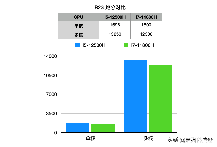 为什么懂行人宁愿买12代i5，也不买11代i7？英特尔终于认真了