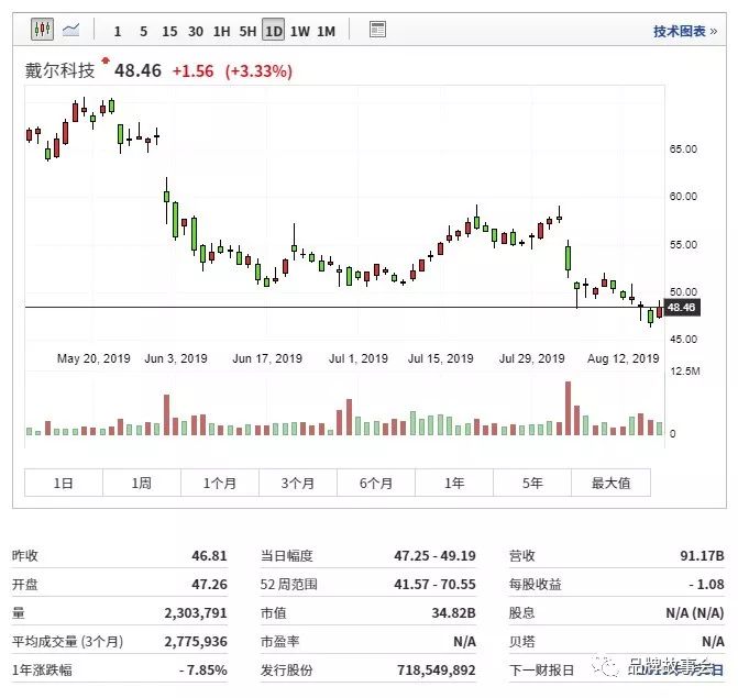 Dell Technologies 戴尔科技公司