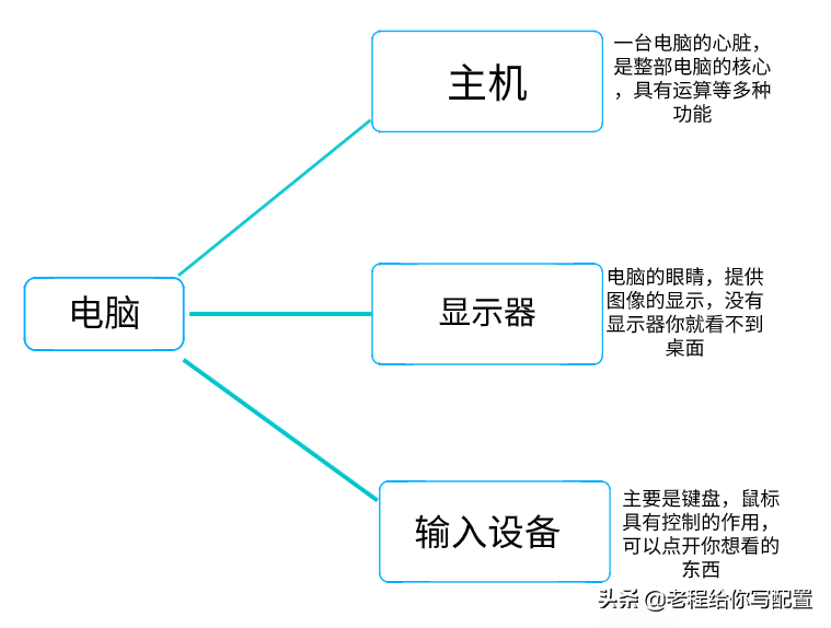 电脑配置怎么看参数是比较好的（详解电脑配置知识）