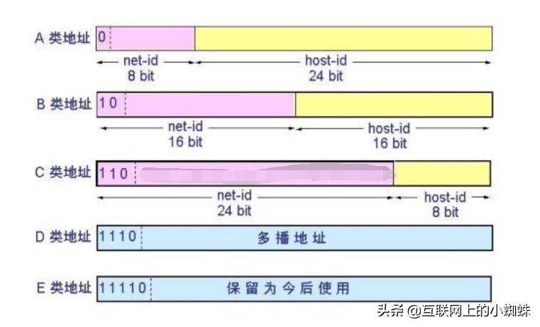 IP寻址基础，让你了解IP地址ABCDE类的区分