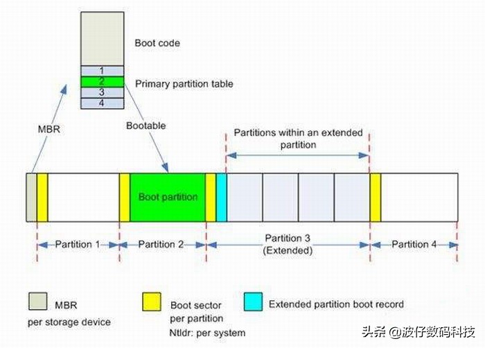 MBR分区表和GPT分区表到底有什么区别，一看都明白了