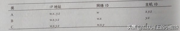 IP寻址基础，让你了解IP地址ABCDE类的区分