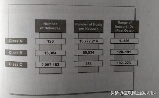 IP寻址基础，让你了解IP地址ABCDE类的区分