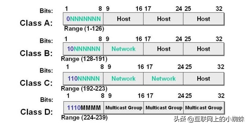 IP寻址基础，让你了解IP地址ABCDE类的区分