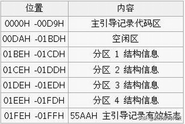 MBR分区表和GPT分区表到底有什么区别，一看都明白了