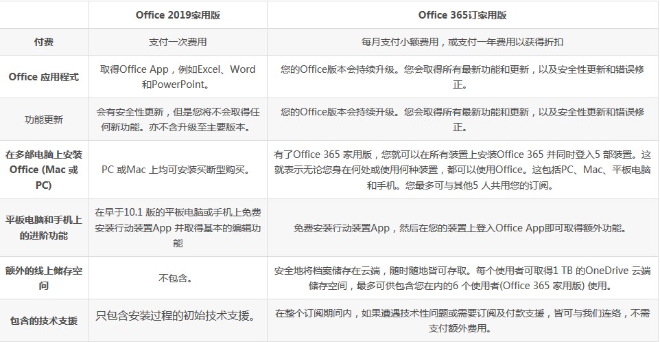 【对比】Office 365与Office 2019 有何不同？你会pick哪款产品？