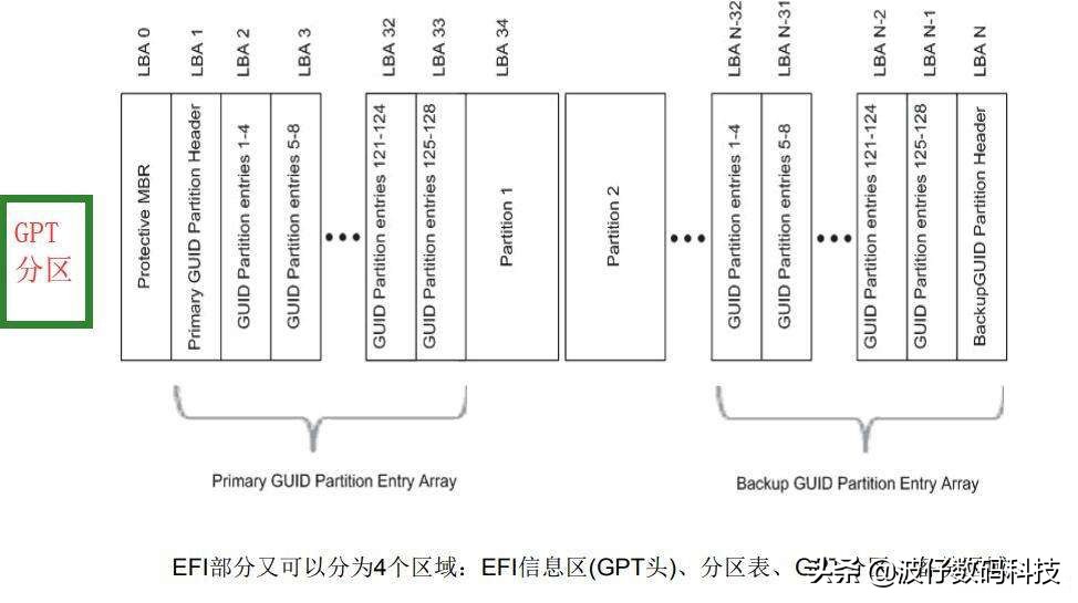 MBR分区表和GPT分区表到底有什么区别，一看都明白了