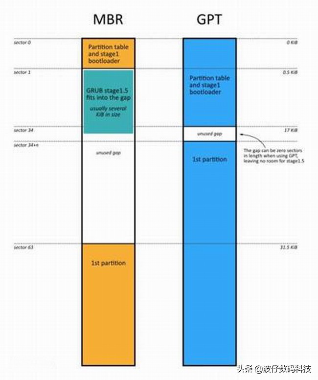 MBR分区表和GPT分区表到底有什么区别，一看都明白了
