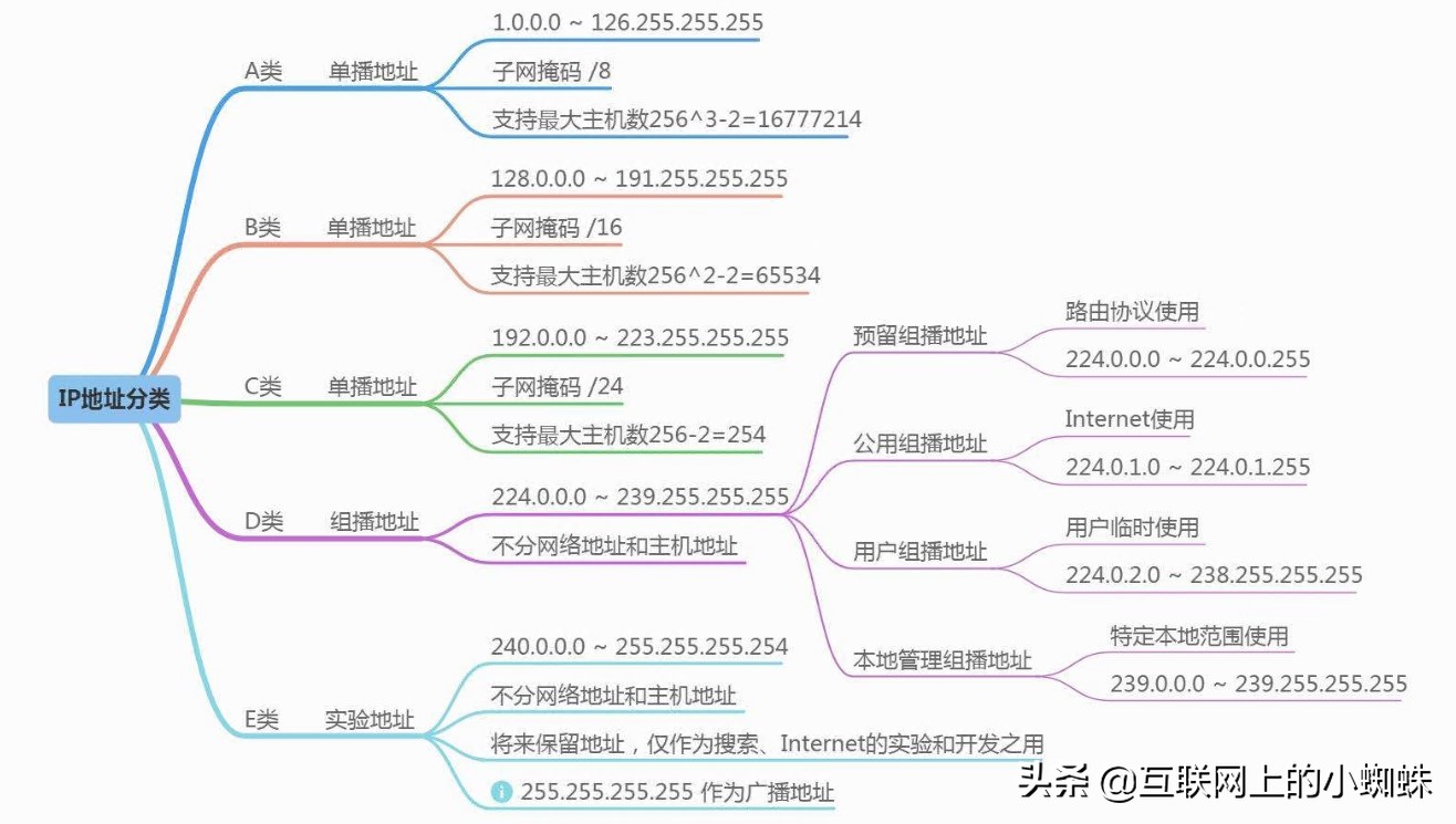 IP寻址基础，让你了解IP地址ABCDE类的区分