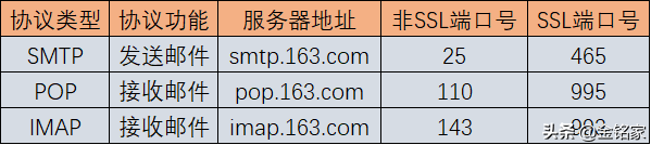 163邮箱授权码如何获取手机版（163邮箱开启客户端授权码方法）