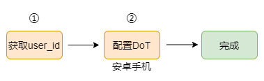 终端设备配置