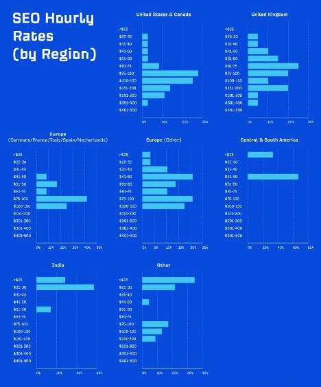 SEO Hourly rates